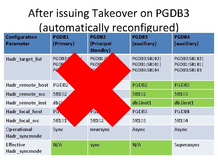 After issuing Takeover on PGDB 3 (automatically reconfigured) Configuration Parameter PGDB 1 (Primary) PGDB