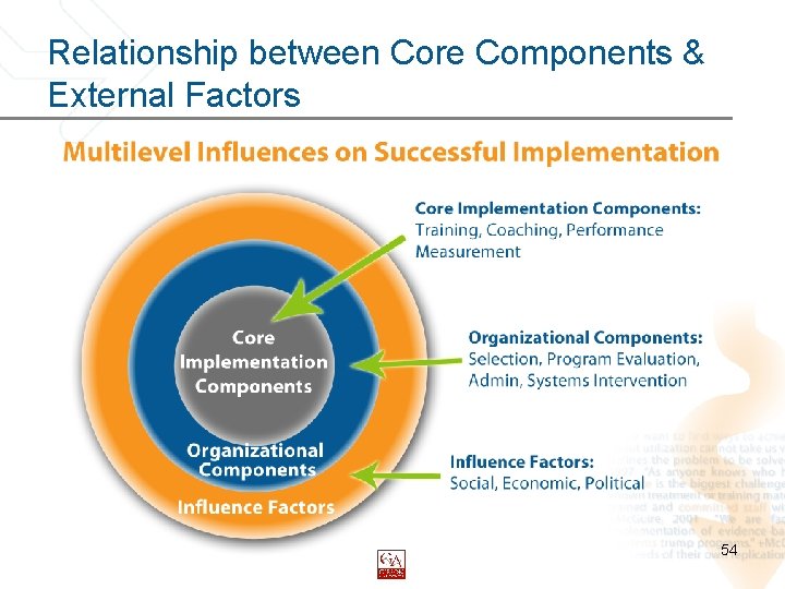 Relationship between Core Components & External Factors 54 