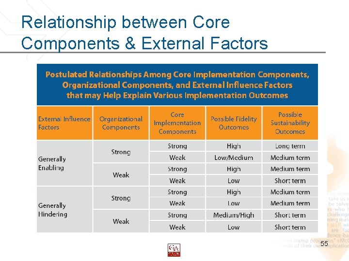 Relationship between Core Components & External Factors 55 