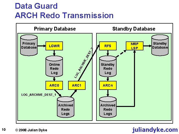 Data Guard ARCH Redo Transmission Primary Database RFS 2 LGWR MRP LSP Standby Database