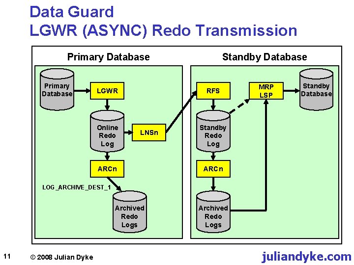 Data Guard LGWR (ASYNC) Redo Transmission Primary Database LGWR Online Redo Log Standby Database