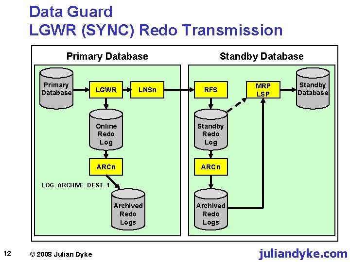 Data Guard LGWR (SYNC) Redo Transmission Primary Database LGWR LNSn Standby Database RFS Online