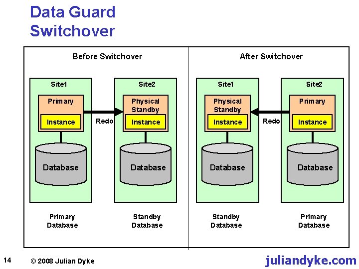 Data Guard Switchover Before Switchover Site 1 Site 2 Primary Physical Standby Primary Instance