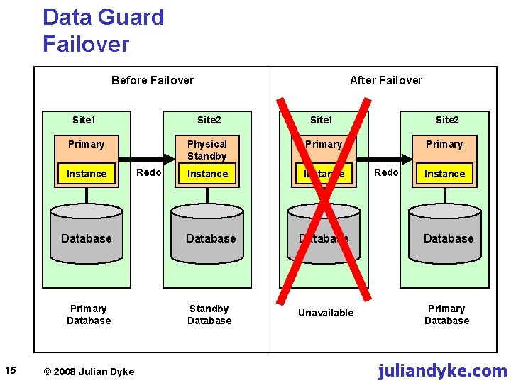 Data Guard Failover Before Failover Site 1 Site 2 Primary Physical Standby Primary Physical