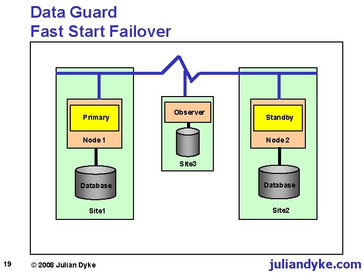 Data Guard Fast Start Failover Primary Observer Node 1 Standby Node 2 Site 3