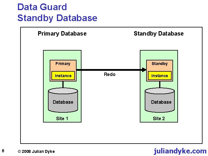 Data Guard Standby Database Primary Database Standby Database Primary Standby Instance Database Site 1