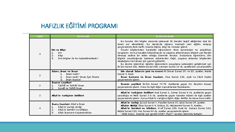 HAFIZLIK EĞİTİMİ PROGRAMI SAAT 3 2 2 KONULAR Din ve Bilgi 1. Din 2.