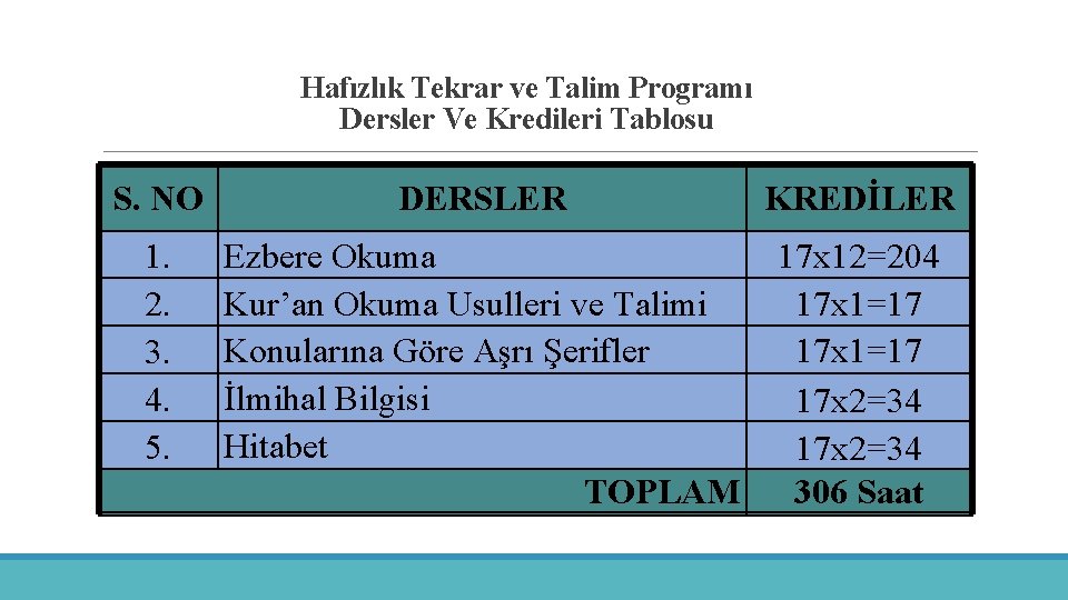 Hafızlık Tekrar ve Talim Programı Dersler Ve Kredileri Tablosu S. NO DERSLER KREDİLER 1.