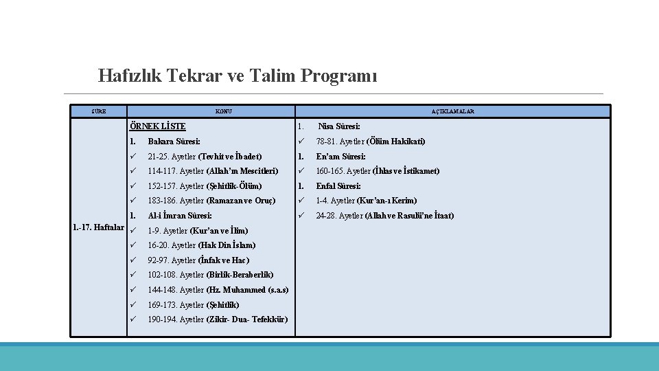 Hafızlık Tekrar ve Talim Programı KONU SÜRE AÇIKLAMALAR ÖRNEK LİSTE 1. Nisa Sûresi: 1.