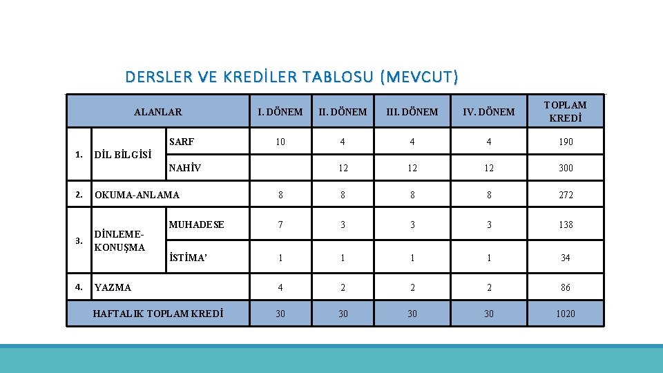 DERSLER VE KREDİLER TABLOSU (MEVCUT) I. DÖNEM III. DÖNEM IV. DÖNEM TOPLAM KREDİ 10