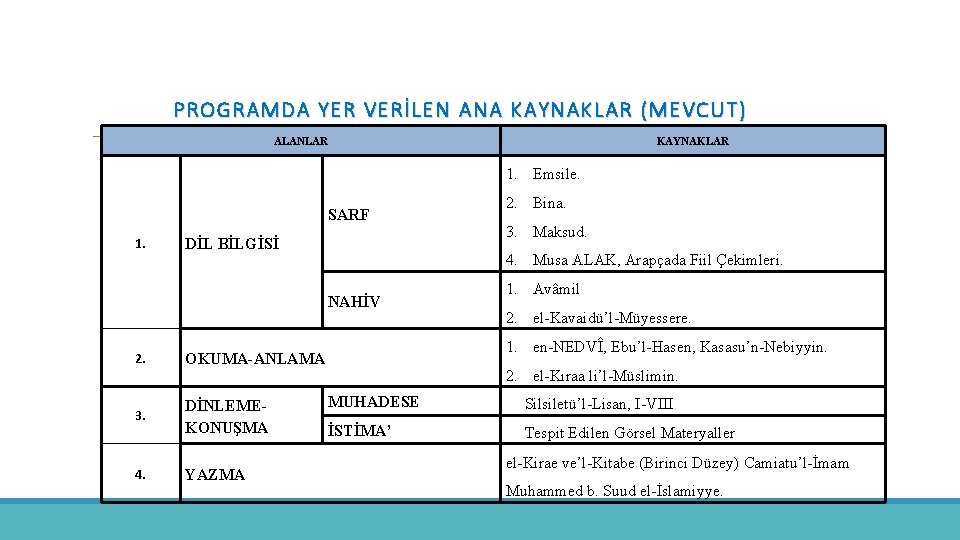 PROGRAMDA YER VERİLEN ANA KAYNAKLAR (MEVCUT) ALANLAR KAYNAKLAR 1. Emsile. SARF 1. DİL BİLGİSİ