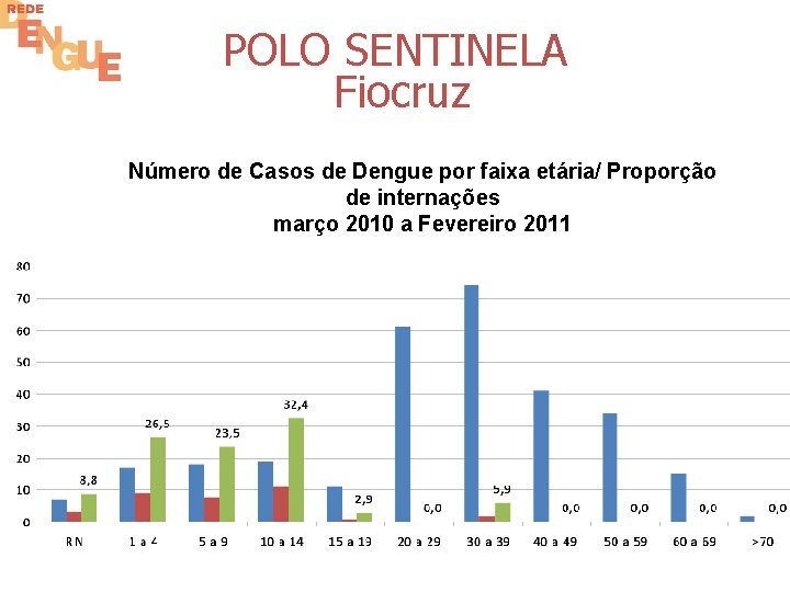 POLO SENTINELA Fiocruz Número de Casos de Dengue por faixa etária/ Proporção de internações