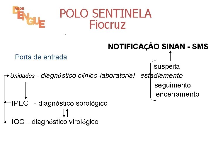 POLO SENTINELA Fiocruz. NOTIFICAÇÃO SINAN - SMS Porta de entrada suspeita Unidades - diagnóstico