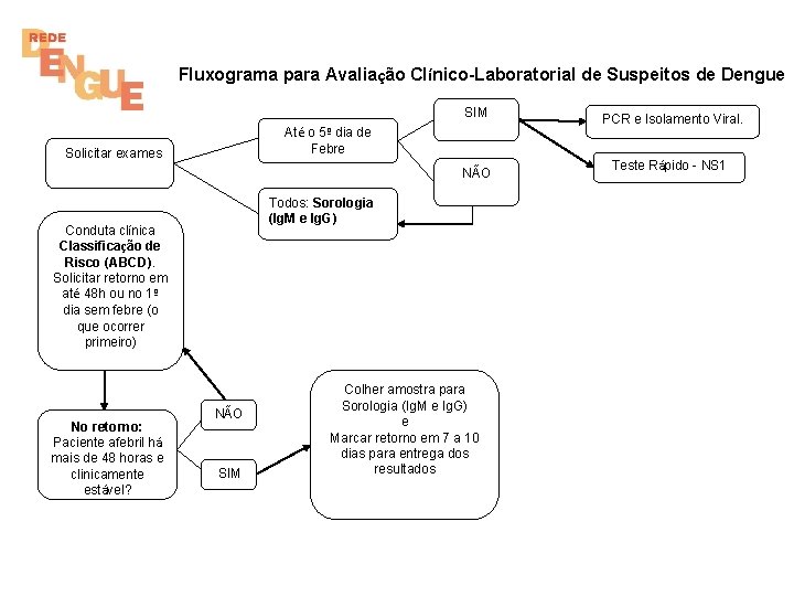 Fluxograma para Avaliação Clínico-Laboratorial de Suspeitos de Dengue SIM Até o 5º dia de