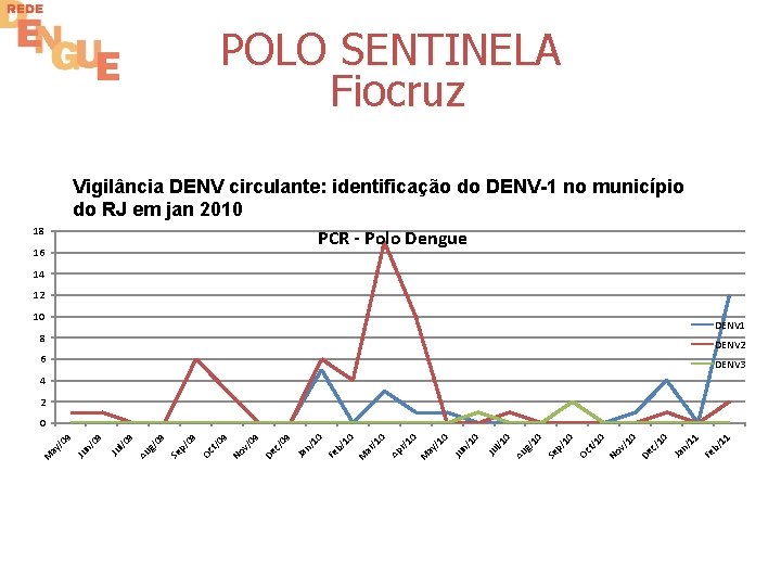 POLO SENTINELA Fiocruz Vigilância DENV circulante: identificação do DENV-1 no município do RJ em