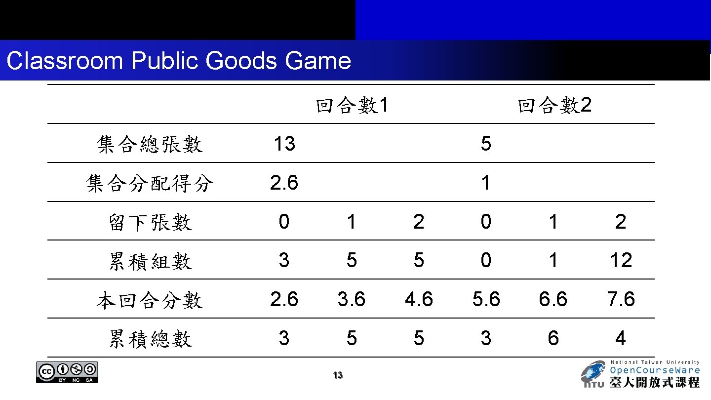 Classroom Public Goods Game 回合數 1 回合數 2 集合總張數 13 5 集合分配得分 2. 6