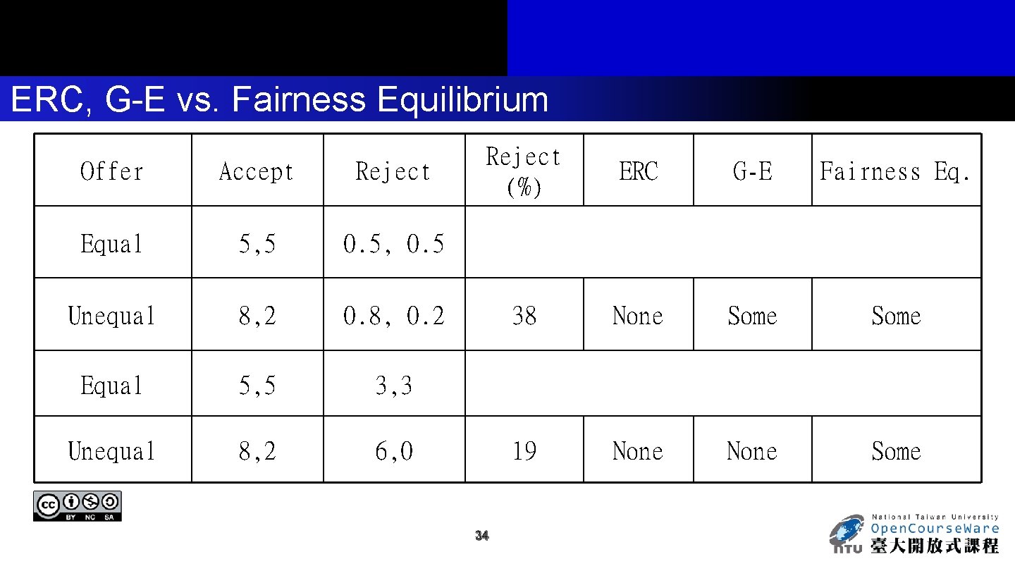 ERC, G-E vs. Fairness Equilibrium Offer Accept Reject Equal 5, 5 0. 5, 0.