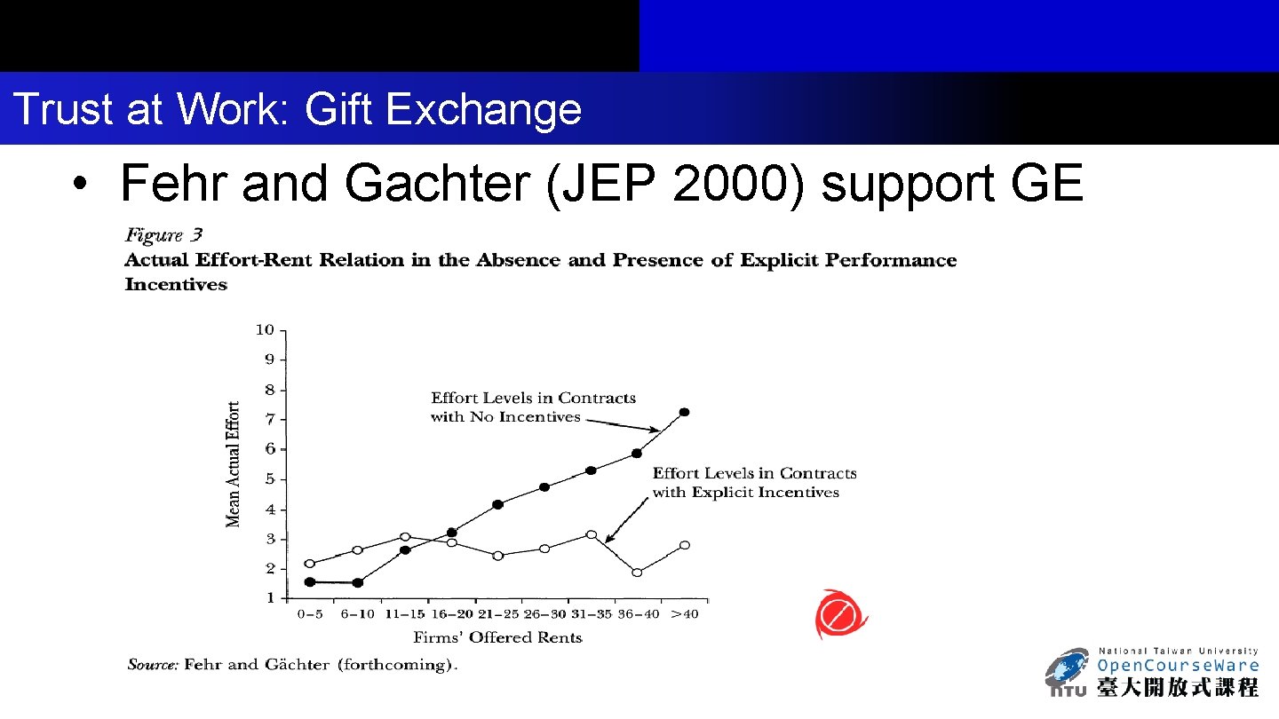 Trust at Work: Gift Exchange • Fehr and Gachter (JEP 2000) support GE Social