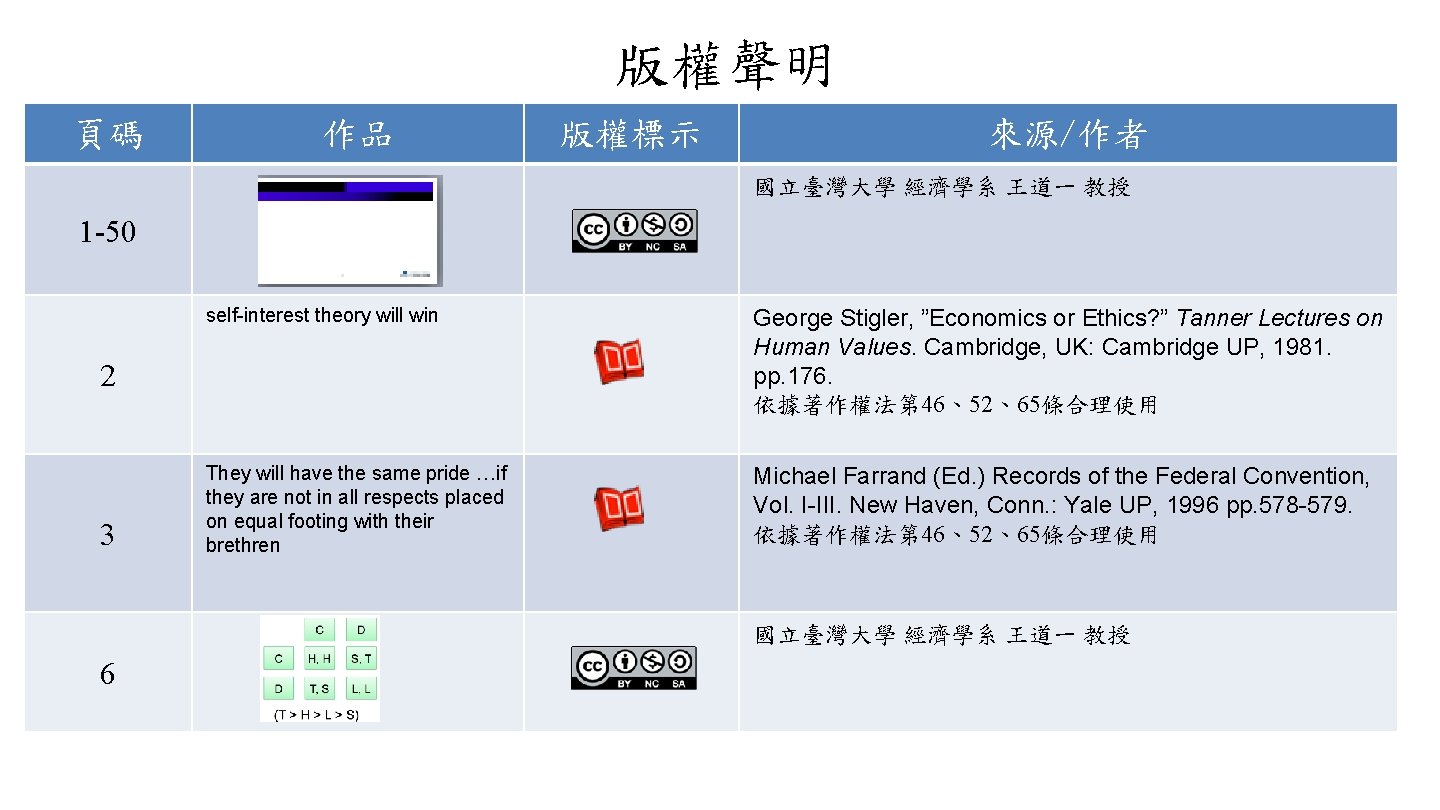 版權聲明 頁碼 作品 版權標示 來源/作者 國立臺灣大學 經濟學系 王道一 教授 1 -50 self-interest theory will