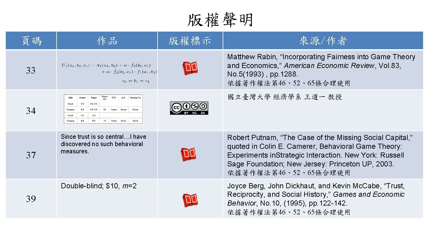 版權聲明 頁碼 作品 版權標示 來源/作者 Matthew Rabin, “Incorporating Fairness into Game Theory and Economics,