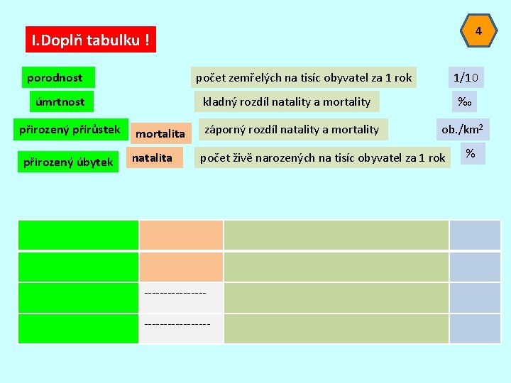 4 I. Doplň tabulku ! porodnost počet zemřelých na tisíc obyvatel za 1 rok