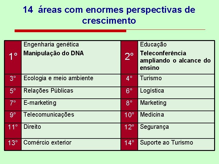 14 áreas com enormes perspectivas de crescimento 1° Engenharia genética Manipulação do DNA 2°