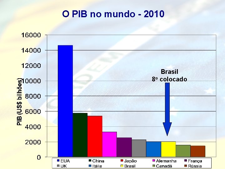  O PIB no mundo - 2010 Brasil 8 o colocado 