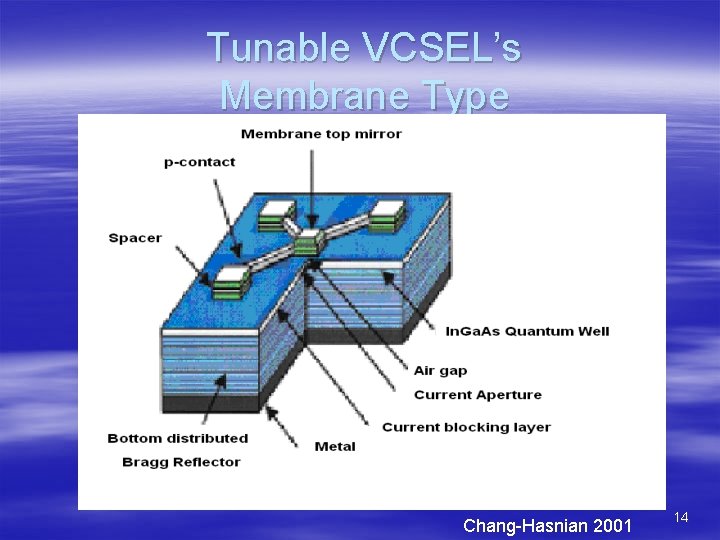 Tunable VCSEL’s Membrane Type Chang-Hasnian 2001 14 