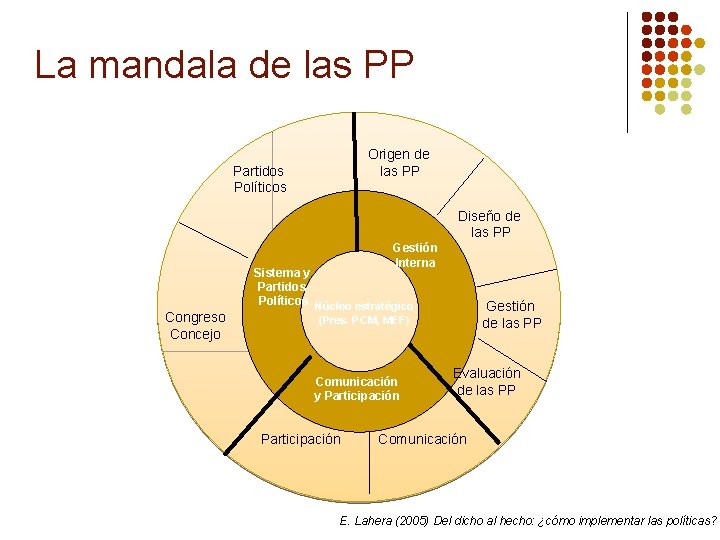 La mandala de las PP Origen de las PP Partidos Políticos Diseño de las