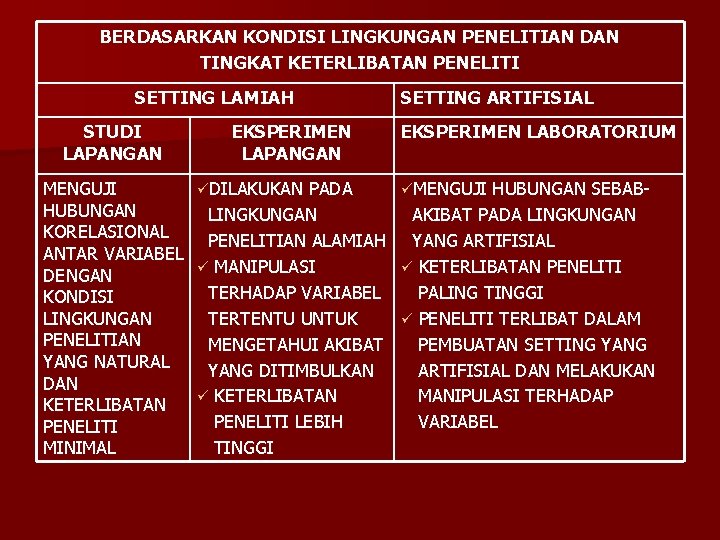 BERDASARKAN KONDISI LINGKUNGAN PENELITIAN DAN TINGKAT KETERLIBATAN PENELITI SETTING LAMIAH STUDI LAPANGAN EKSPERIMEN LAPANGAN