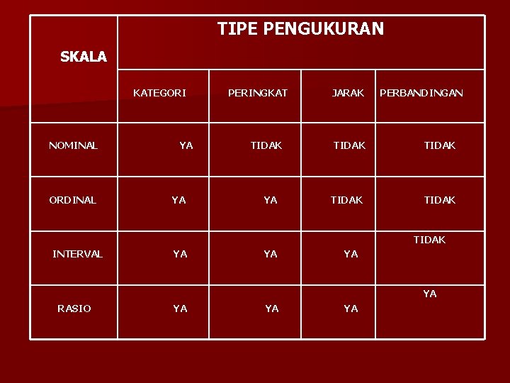 TIPE PENGUKURAN SKALA KATEGORI NOMINAL ORDINAL YA YA PERINGKAT TIDAK YA JARAK PERBANDINGAN TIDAK