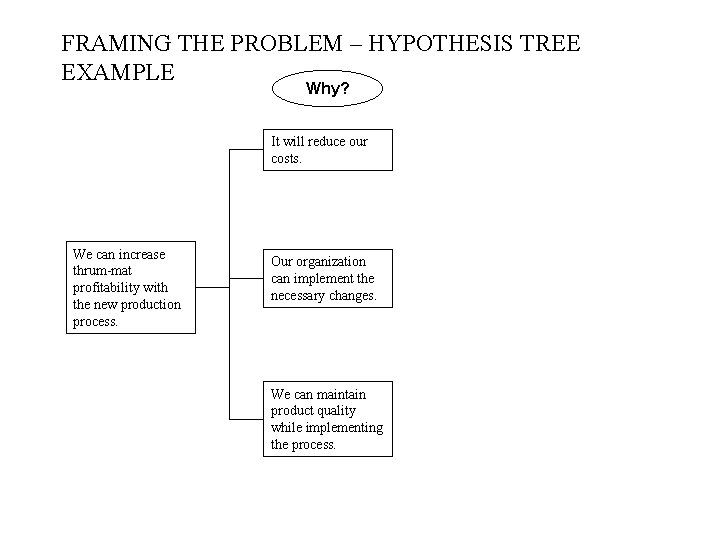 FRAMING THE PROBLEM – HYPOTHESIS TREE EXAMPLE Why? It will reduce our costs. We