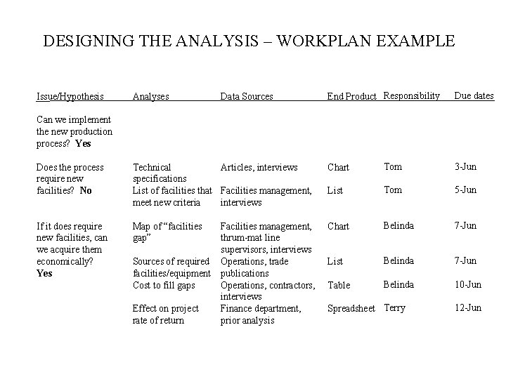 DESIGNING THE ANALYSIS – WORKPLAN EXAMPLE Issue/Hypothesis Analyses Data Sources End Product Responsibility Due