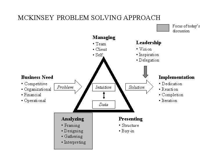MCKINSEY PROBLEM SOLVING APPROACH Focus of today’s discussion Managing • Team Leadership • Vision