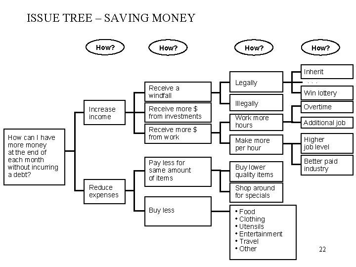 ISSUE TREE – SAVING MONEY How? Inherit Receive a windfall Increase income Receive more