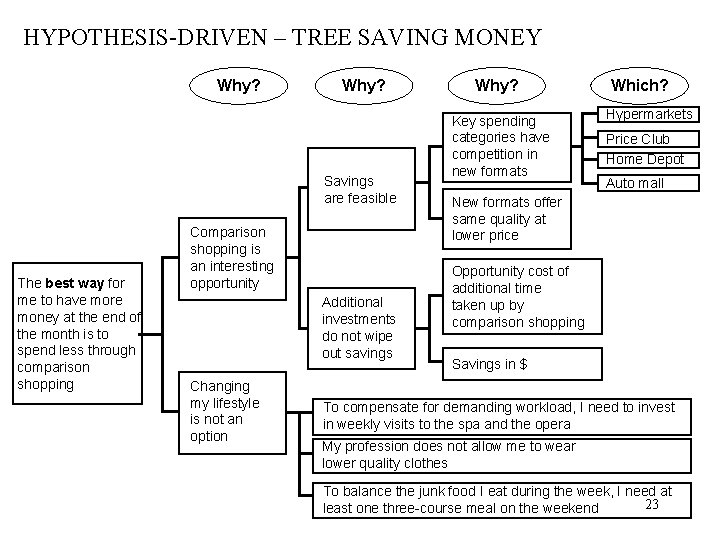 HYPOTHESIS-DRIVEN – TREE SAVING MONEY Why? Savings are feasible The best way for me