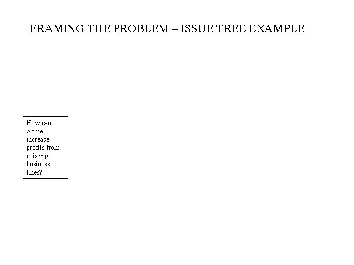 FRAMING THE PROBLEM – ISSUE TREE EXAMPLE How can Acme increase profits from existing