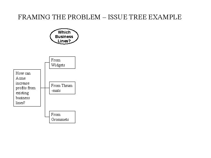 FRAMING THE PROBLEM – ISSUE TREE EXAMPLE Which Business Lines? From Widgets How can