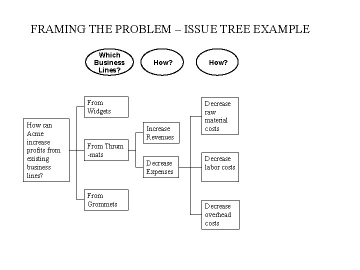 FRAMING THE PROBLEM – ISSUE TREE EXAMPLE Which Business Lines? How? From Widgets How