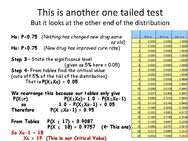 This is another one tailed test But it looks at the other end of