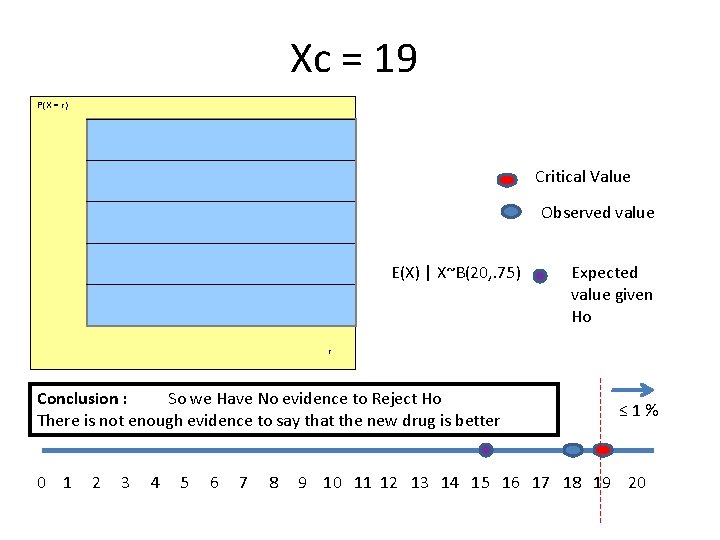 Xc = 19 P(X = r) Critical Value Observed value E(X) | X~B(20, .