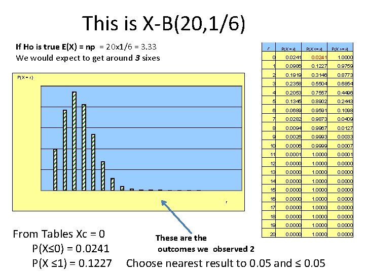 This is X-B(20, 1/6) If Ho is true E(X) = np = 20 x