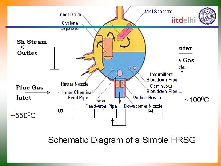 ~1000 C ~5500 C Schematic Diagram of a Simple HRSG 