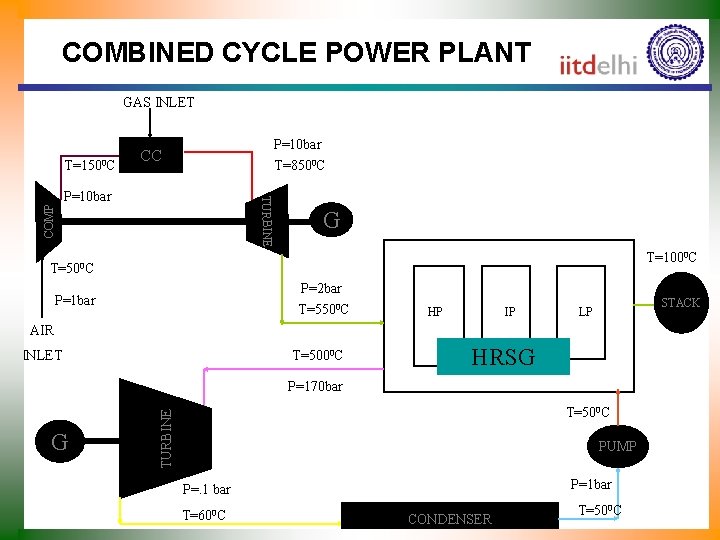 COMBINED CYCLE POWER PLANT GAS INLET T=1500 C P=10 bar T=8500 C CC COMP