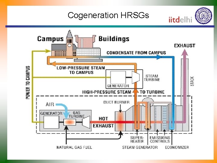 Cogeneration HRSGs 
