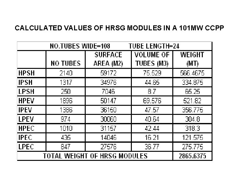 CALCULATED VALUES OF HRSG MODULES IN A 101 MW CCPP 