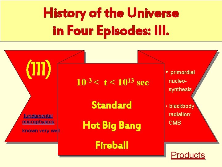 History of the Universe in Four Episodes: III. (III) • primordial 10 -3 <