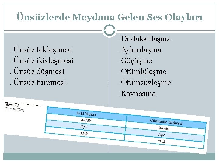 Ünsüzlerde Meydana Gelen Ses Olayları . Ünsüz tekleşmesi. Ünsüz ikizleşmesi. Ünsüz düşmesi. Ünsüz türemesi