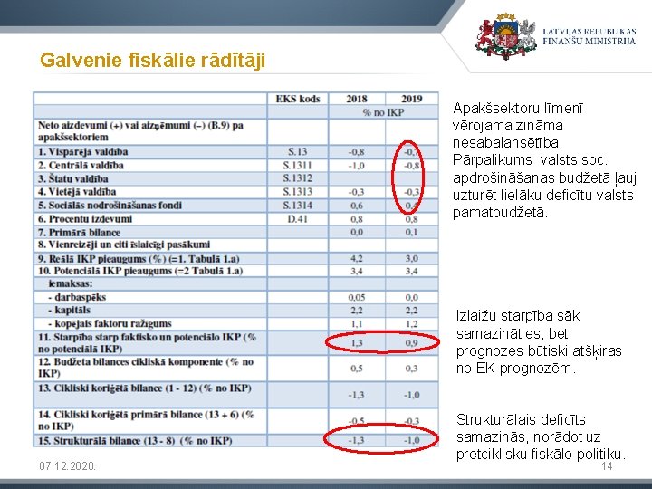 Galvenie fiskālie rādītāji Apakšsektoru līmenī vērojama zināma nesabalansētība. Pārpalikums valsts soc. apdrošināšanas budžetā ļauj