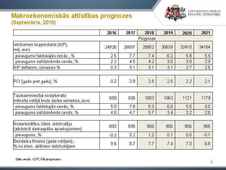 Makroekonomiskās attīstības prognozes (Septembris, 2018) Iekšzemes kopprodukts (IKP), milj. euro 2016 2017 2018 Prognoze